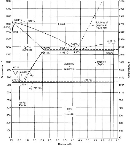 iron carbon diagram