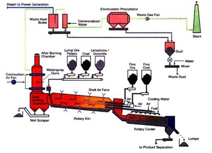 kiln iron process rotary direct plant reduced production flow dr based ispatguru fig