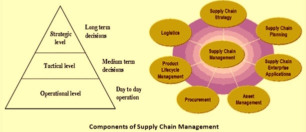 Components of Supply Chain Management (SCM) Essay