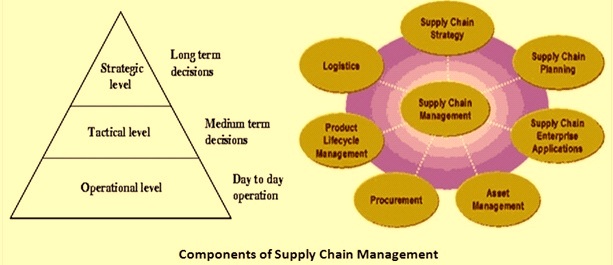 Supply Chain Key Components Of Supply Chain Management