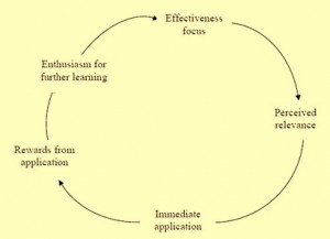 Training And Development Process | Ispatguru.com