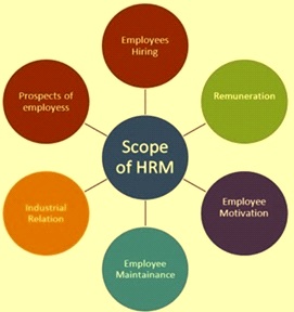 hrm functions human management resource major scope ispatguru fig