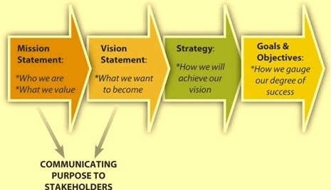 Brand Core Purpose, Vision, Mission, Values Examples & Free