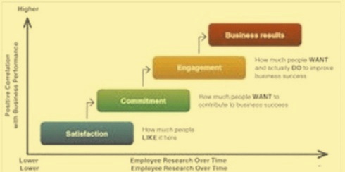 satisfaction employee employees performance survey engagement ispatguru correlation fig business