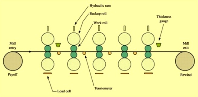 cold rolling process