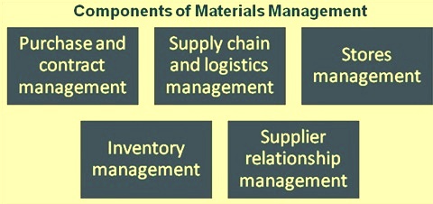 Materials Management – IspatGuru