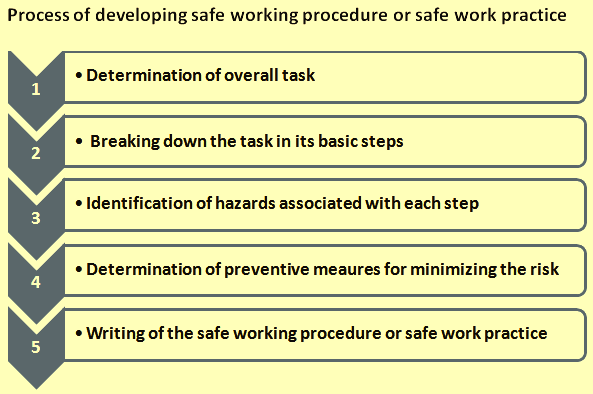 safe-working-procedures-and-safe-work-practices-ispatguru