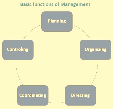 four basic functions of management