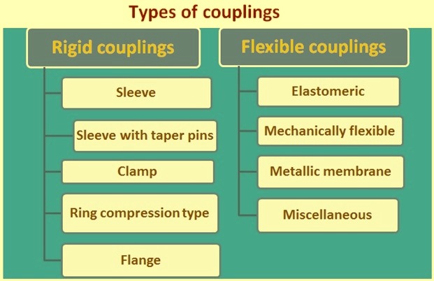 Couplings and Their Types – IspatGuru