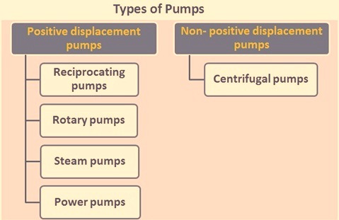 negative displacement pump