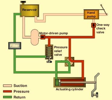 simple hydraulic system diagram