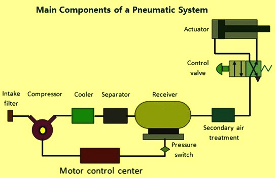 RA1811018010003 Nehaa EXP5 - PREREQUISITE KNOWLEDGE: ○ Fundamentals of  pneumatics and its basic - Studocu