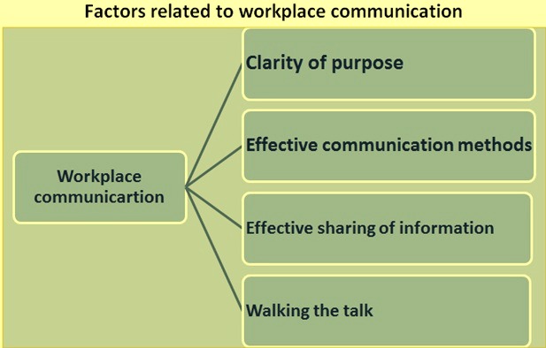 2.2 describe the factors to consider when promoting effective communication