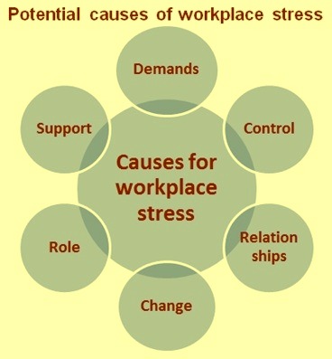 Causes Of Stress In The Workplace