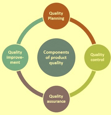 http://www.ispatguru.com/wp-content/uploads/2016/08/Componenets-of-product-quality-management.jpg