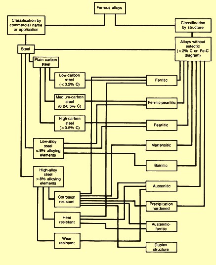 flow-diagram-for-classification-of-steels