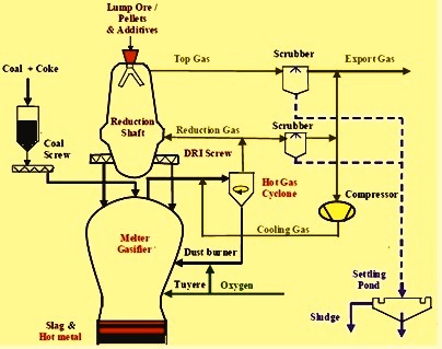 Schematic flow sheet of corex process