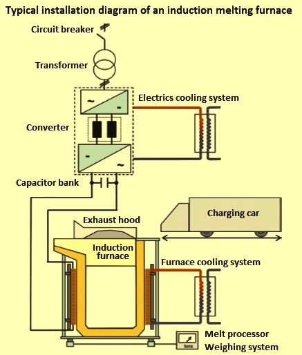 How an Electric Furnace Works