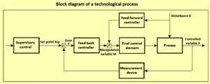 Block Diagram Of A Technologicl Process Ispatguru