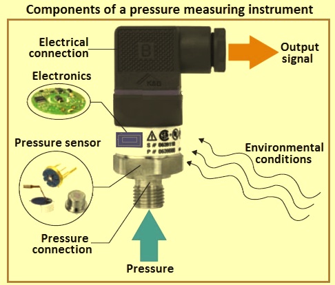 Industrial Pressure Measurement – IspatGuru