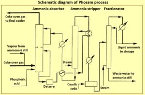 Ammonia Recovery From Coke Oven Gas Ispatguru