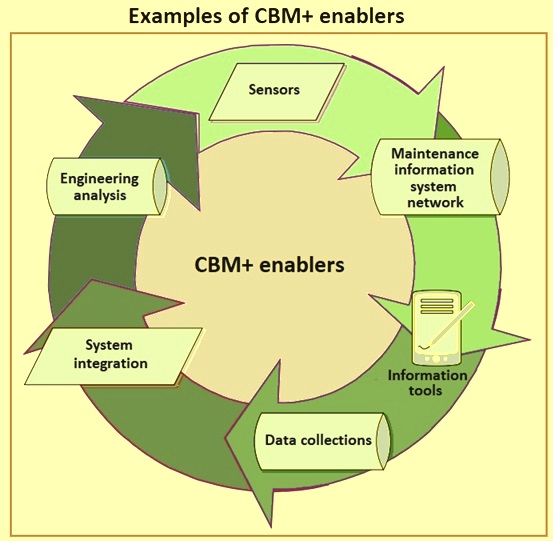 Examples Of CBM Enablers IspatGuru