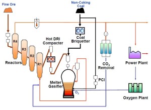 Finex Process for Liquid Iron Production | ispatguru.com