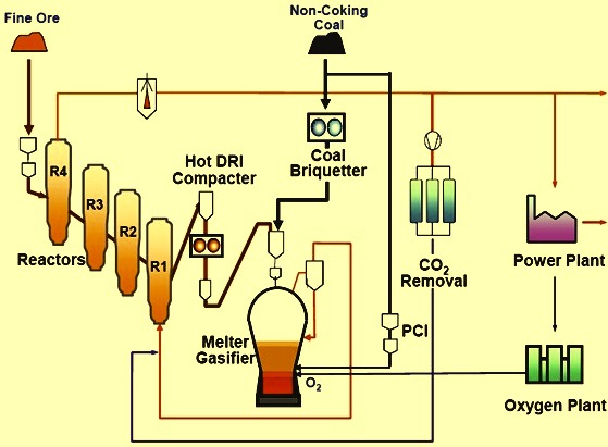 Finex Process for Liquid Iron Production – IspatGuru