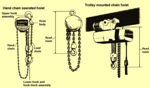 Hoists and Load Lifting Accessories – IspatGuru