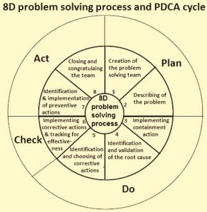 8 disciplines of problem solving