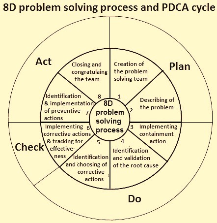 what are global 8 disciplines ( g8d) of problem solving