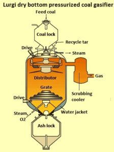 Gasification of coal – IspatGuru