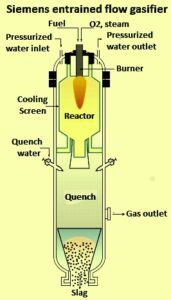 Gasification of coal – IspatGuru