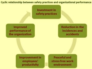 Health And Safety Practices And The Organizational Performance – Ispatguru