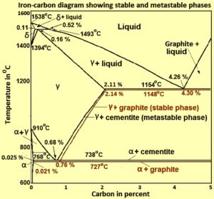 The Iron-Carbon Phase Diagram – IspatGuru