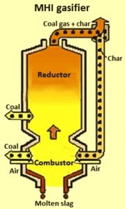 Gasification of coal – IspatGuru