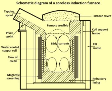 Induction Furnace and Steelmaking – IspatGuru