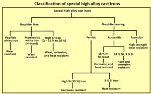 Cast Irons And Their Classification – IspatGuru