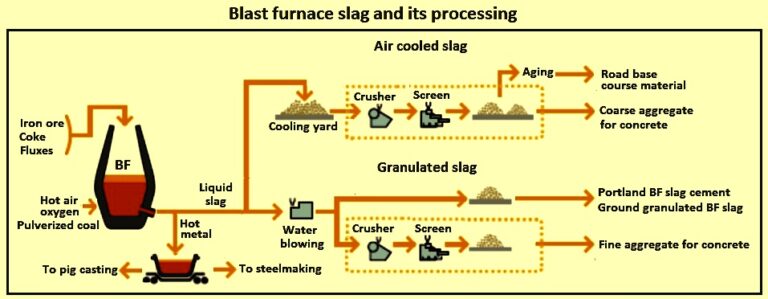 blast-furnace-slag-ispatguru