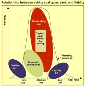 Coking Coal – IspatGuru