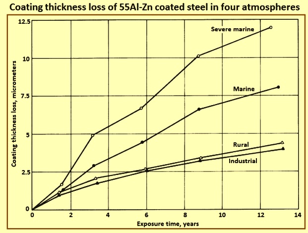 steel coating types