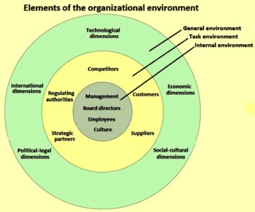 Organizational Environment And Its Impact On The Performance – IspatGuru