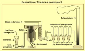 Fly Ash – IspatGuru