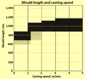 Continuous Casting Mould – IspatGuru