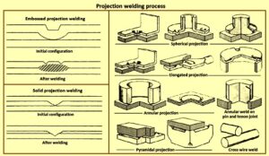 Welding and Joining Processes – IspatGuru