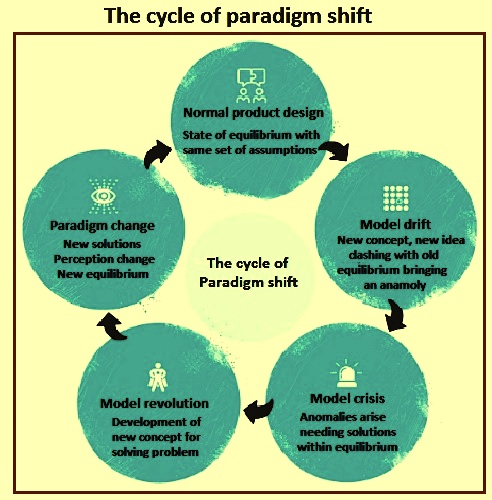 paradigm shift central