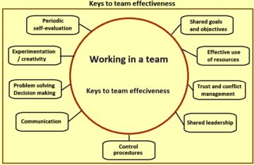 Working in a Team – IspatGuru