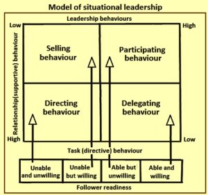 Role of Leadership in the Management of Organizations – IspatGuru