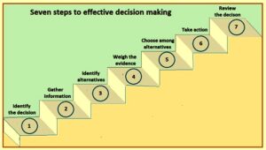 The Process of Decision Making – IspatGuru