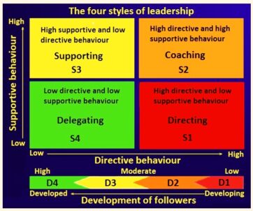 Role of Leadership in the Management of Organizations – IspatGuru